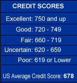 credit scores