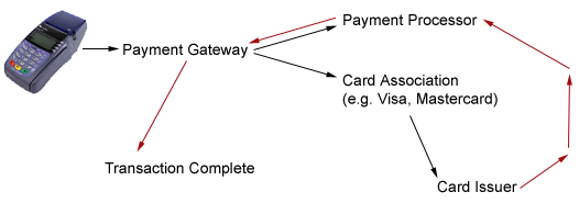 illustration of credit card being processed